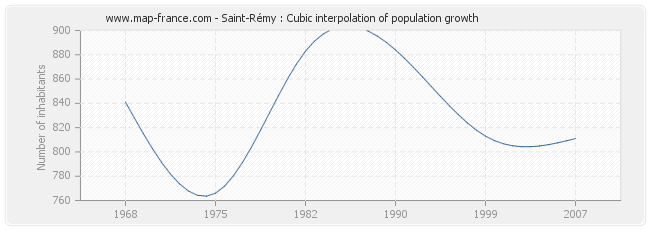 Saint-Rémy : Cubic interpolation of population growth