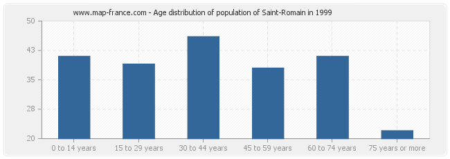 Age distribution of population of Saint-Romain in 1999