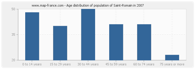 Age distribution of population of Saint-Romain in 2007