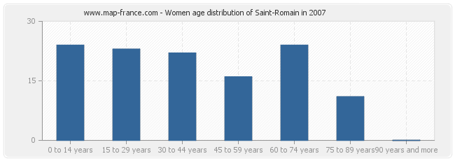 Women age distribution of Saint-Romain in 2007