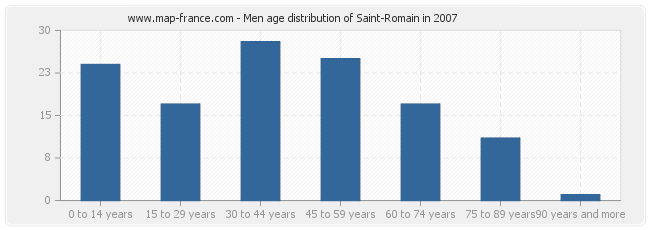 Men age distribution of Saint-Romain in 2007