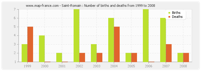 Saint-Romain : Number of births and deaths from 1999 to 2008