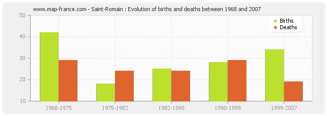 Saint-Romain : Evolution of births and deaths between 1968 and 2007