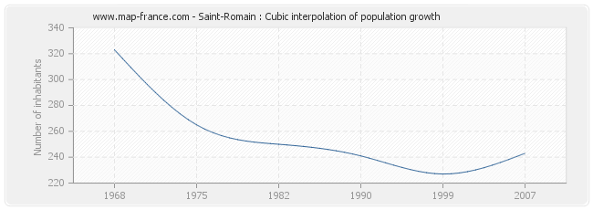 Saint-Romain : Cubic interpolation of population growth