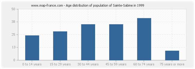 Age distribution of population of Sainte-Sabine in 1999