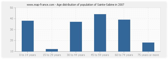 Age distribution of population of Sainte-Sabine in 2007