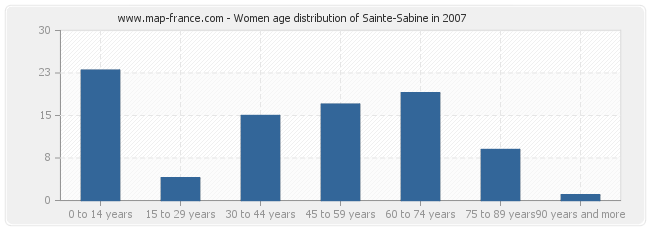 Women age distribution of Sainte-Sabine in 2007