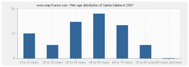 Men age distribution of Sainte-Sabine in 2007