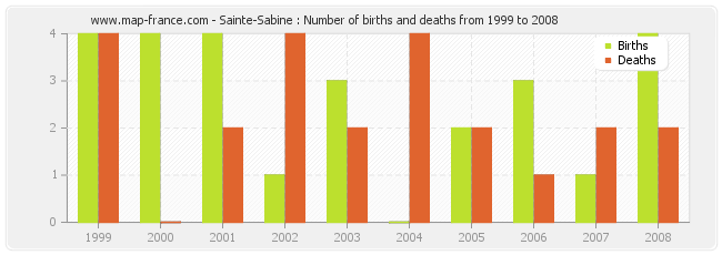 Sainte-Sabine : Number of births and deaths from 1999 to 2008