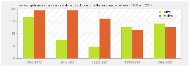 Sainte-Sabine : Evolution of births and deaths between 1968 and 2007