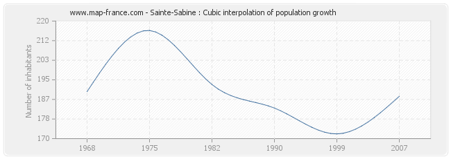 Sainte-Sabine : Cubic interpolation of population growth