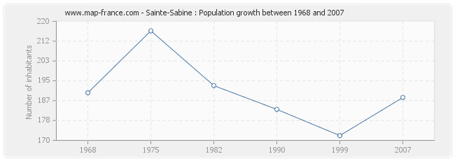 Population Sainte-Sabine