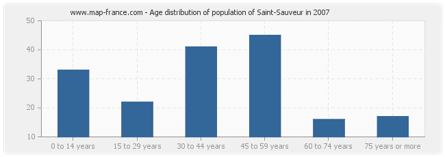 Age distribution of population of Saint-Sauveur in 2007
