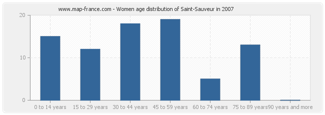 Women age distribution of Saint-Sauveur in 2007