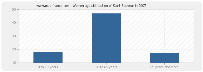 Women age distribution of Saint-Sauveur in 2007