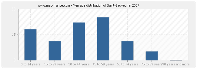 Men age distribution of Saint-Sauveur in 2007