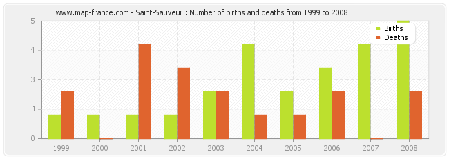 Saint-Sauveur : Number of births and deaths from 1999 to 2008