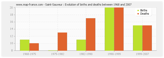 Saint-Sauveur : Evolution of births and deaths between 1968 and 2007