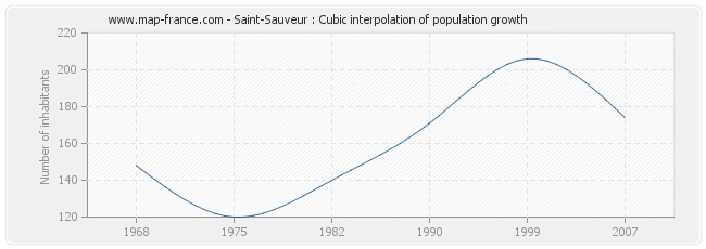 Saint-Sauveur : Cubic interpolation of population growth