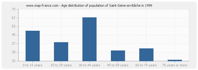 Age distribution of population of Saint-Seine-en-Bâche in 1999