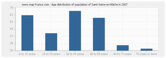 Age distribution of population of Saint-Seine-en-Bâche in 2007