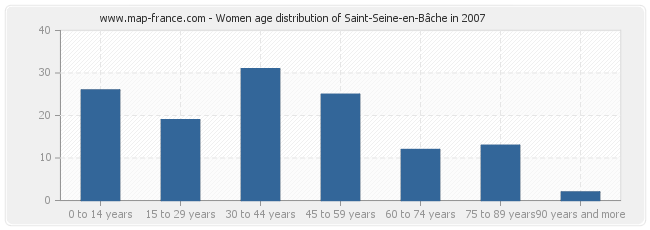 Women age distribution of Saint-Seine-en-Bâche in 2007