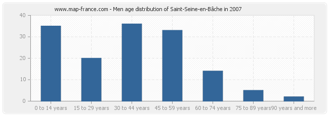 Men age distribution of Saint-Seine-en-Bâche in 2007