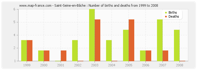 Saint-Seine-en-Bâche : Number of births and deaths from 1999 to 2008