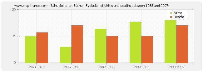 Saint-Seine-en-Bâche : Evolution of births and deaths between 1968 and 2007