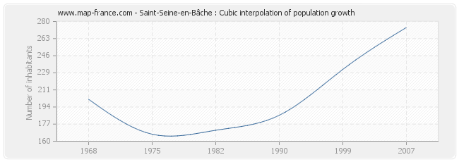 Saint-Seine-en-Bâche : Cubic interpolation of population growth