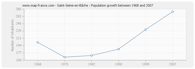 Population Saint-Seine-en-Bâche