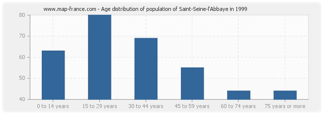 Age distribution of population of Saint-Seine-l'Abbaye in 1999