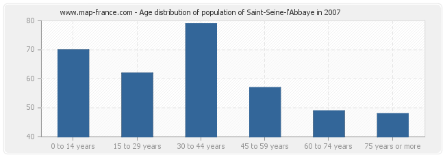 Age distribution of population of Saint-Seine-l'Abbaye in 2007