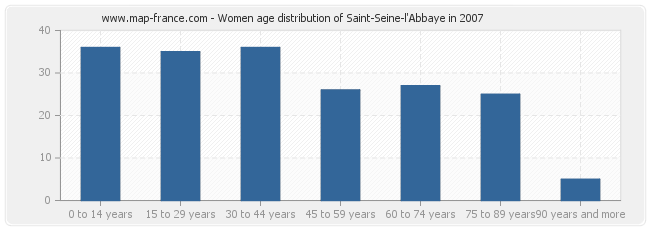 Women age distribution of Saint-Seine-l'Abbaye in 2007