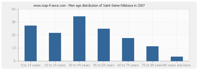 Men age distribution of Saint-Seine-l'Abbaye in 2007