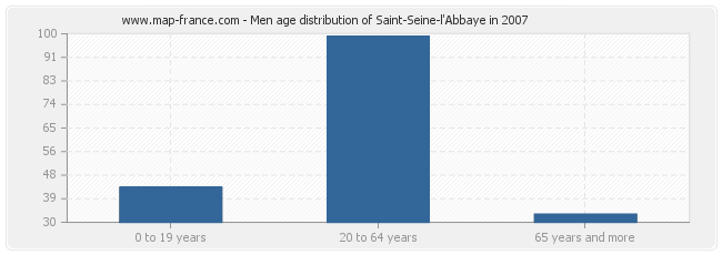 Men age distribution of Saint-Seine-l'Abbaye in 2007