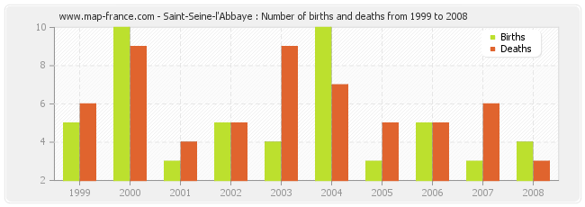 Saint-Seine-l'Abbaye : Number of births and deaths from 1999 to 2008