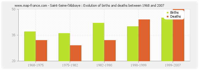 Saint-Seine-l'Abbaye : Evolution of births and deaths between 1968 and 2007