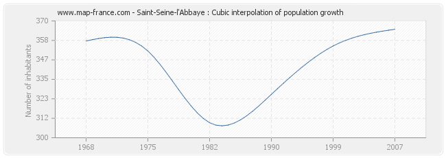 Saint-Seine-l'Abbaye : Cubic interpolation of population growth