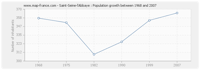 Population Saint-Seine-l'Abbaye