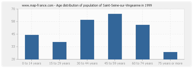 Age distribution of population of Saint-Seine-sur-Vingeanne in 1999