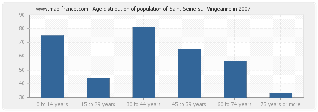 Age distribution of population of Saint-Seine-sur-Vingeanne in 2007