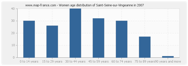 Women age distribution of Saint-Seine-sur-Vingeanne in 2007
