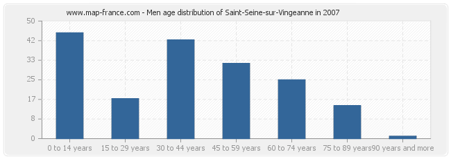 Men age distribution of Saint-Seine-sur-Vingeanne in 2007