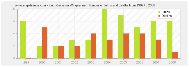 Saint-Seine-sur-Vingeanne : Number of births and deaths from 1999 to 2008