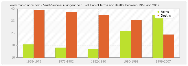 Saint-Seine-sur-Vingeanne : Evolution of births and deaths between 1968 and 2007