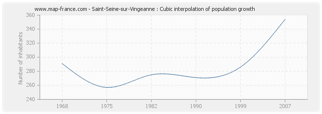 Saint-Seine-sur-Vingeanne : Cubic interpolation of population growth