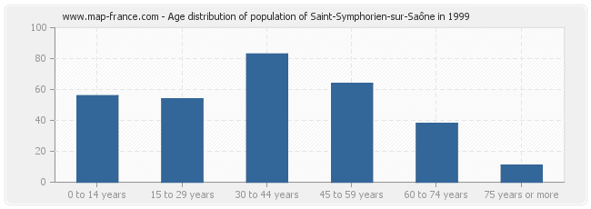 Age distribution of population of Saint-Symphorien-sur-Saône in 1999