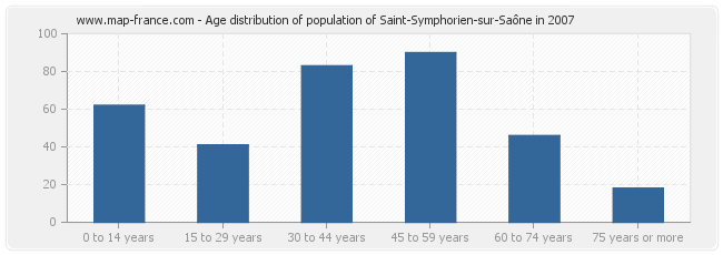 Age distribution of population of Saint-Symphorien-sur-Saône in 2007