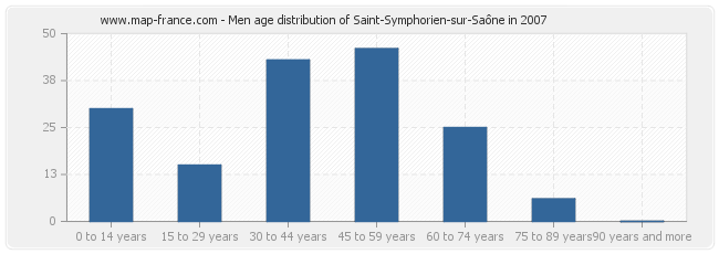 Men age distribution of Saint-Symphorien-sur-Saône in 2007